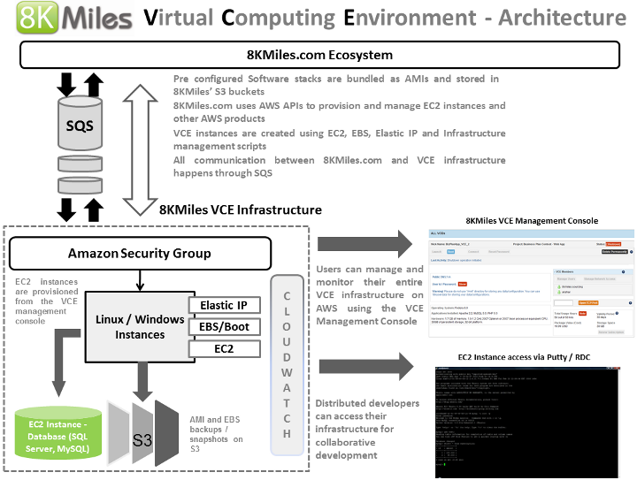 redundancy storage rrs and  virtual private cloud  vpc