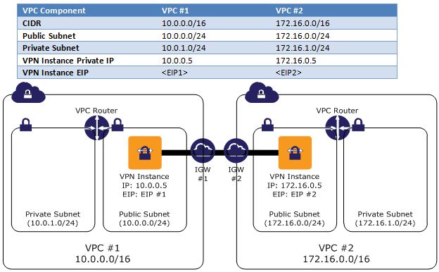 Software VPN connection between two regions