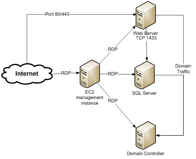 Windows on Amazon EC2 Security Guide : Articles & Tutorials : Amazon ...