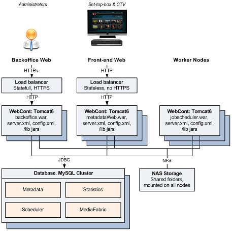   load balancing. The diagram below illustrates Ericssons architecture