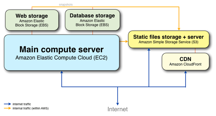   incorporates  services as shown in the diagram above