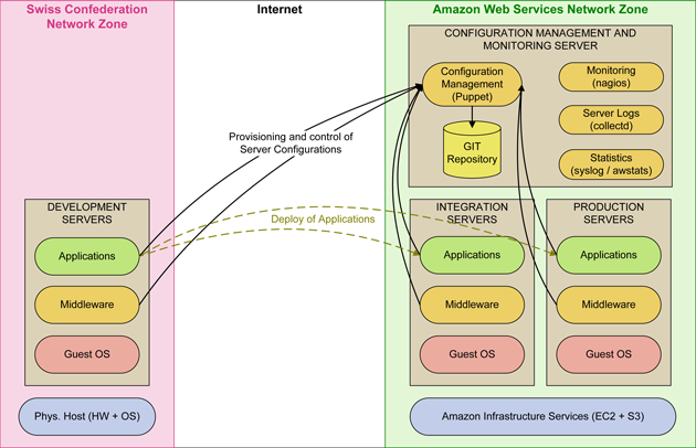 swisstopo FSDI server park and its management